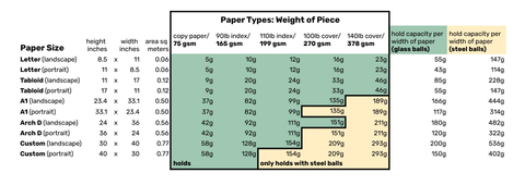 Chart showing which paper sizes and weights glass balls hold, and when you need steel.